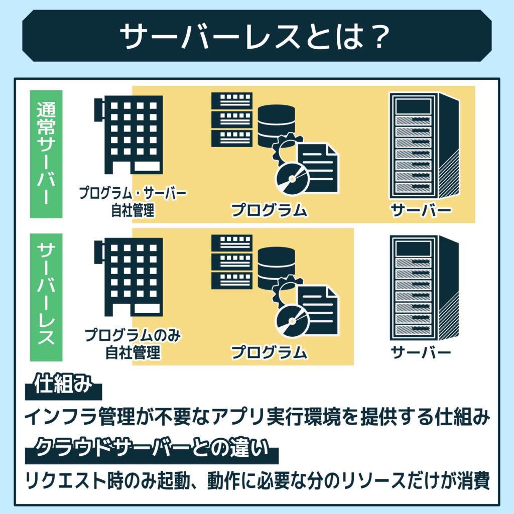 サーバーレスとは？